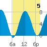Hwy 170 bridge tide chart for Saturday, August 5, 2023