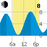 Hwy 170 bridge tide chart for Tuesday, August 8, 2023