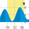 Hwy 170 bridge tide chart for Wednesday, August 9, 2023