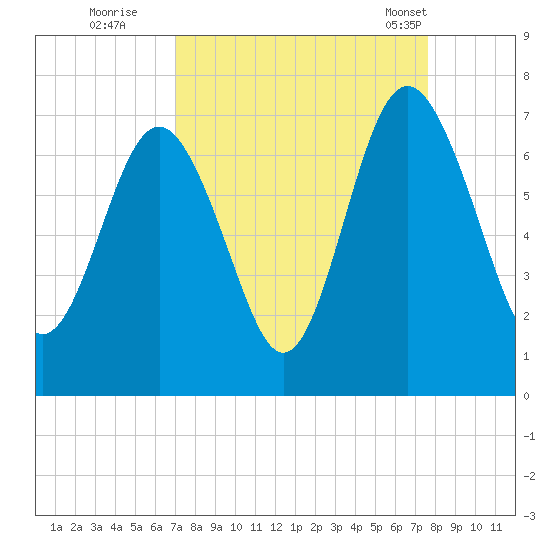 Hwy 170 bridge tide chart for Sunday, September 10, 2023
