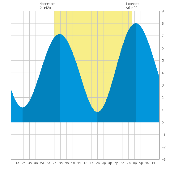 Hwy 170 bridge tide chart for Tuesday, September 12, 2023