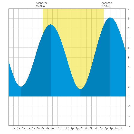 Hwy 170 bridge tide chart for Wednesday, September 13, 2023