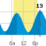 Hwy 170 bridge tide chart for Wednesday, September 13, 2023