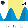 Hwy 170 bridge tide chart for Thursday, September 14, 2023