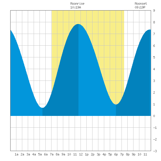 Hwy 170 bridge tide chart for Monday, September 18, 2023