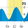 Hwy 170 bridge tide chart for Thursday, September 21, 2023