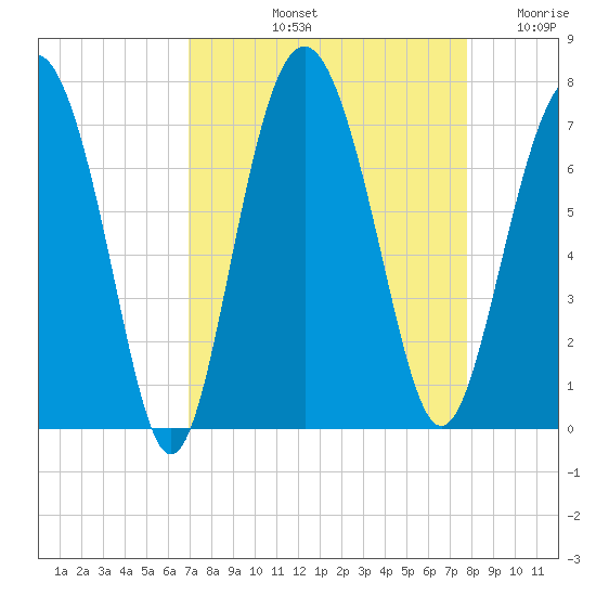 Hwy 170 bridge tide chart for Sunday, September 3, 2023