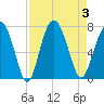 Hwy 170 bridge tide chart for Sunday, September 3, 2023