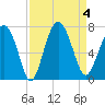 Hwy 170 bridge tide chart for Monday, September 4, 2023