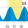 Hwy 170 bridge tide chart for Friday, October 13, 2023