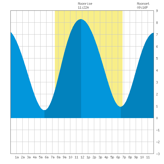 Hwy 170 bridge tide chart for Wednesday, October 18, 2023
