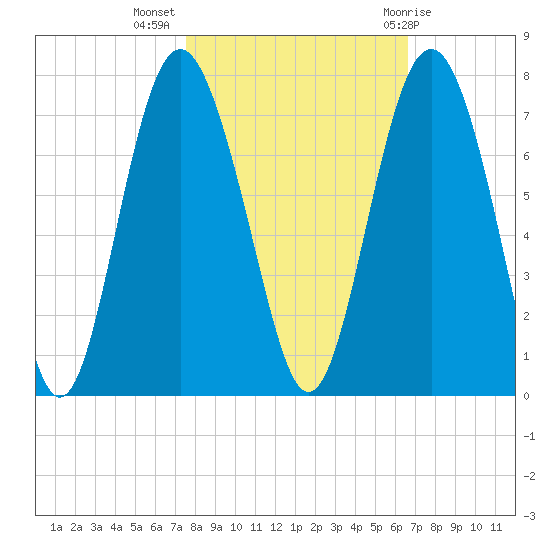Hwy 170 bridge tide chart for Thursday, October 26, 2023
