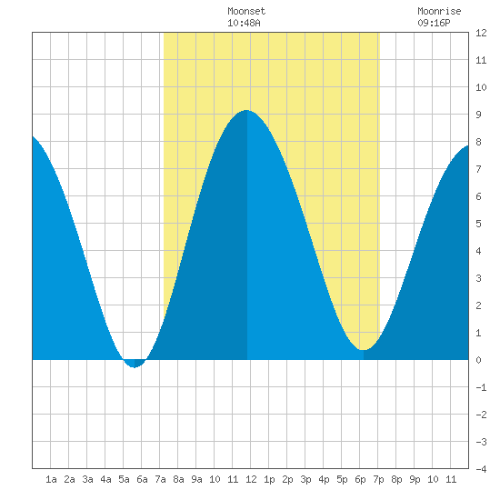 Hwy 170 bridge tide chart for Monday, October 2, 2023