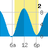 Hwy 170 bridge tide chart for Monday, October 2, 2023