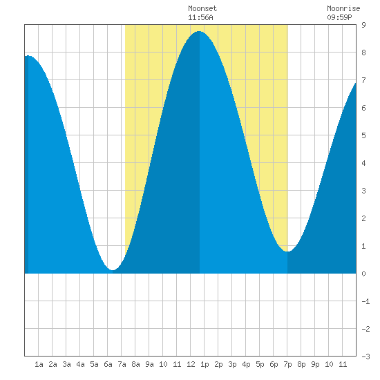 Hwy 170 bridge tide chart for Tuesday, October 3, 2023