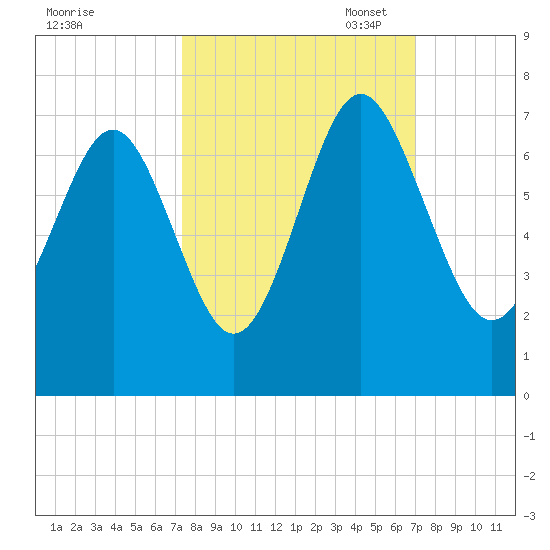 Hwy 170 bridge tide chart for Saturday, October 7, 2023