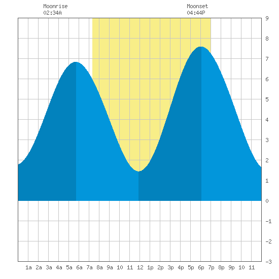 Hwy 170 bridge tide chart for Monday, October 9, 2023