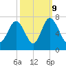 Hwy 170 bridge tide chart for Monday, October 9, 2023