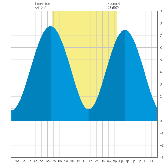 Hwy 170 bridge tide chart for Friday, November 10, 2023