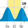 Hwy 170 bridge tide chart for Friday, November 10, 2023