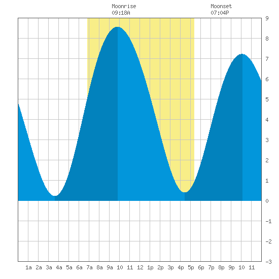 Hwy 170 bridge tide chart for Wednesday, November 15, 2023