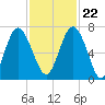 Hwy 170 bridge tide chart for Wednesday, November 22, 2023