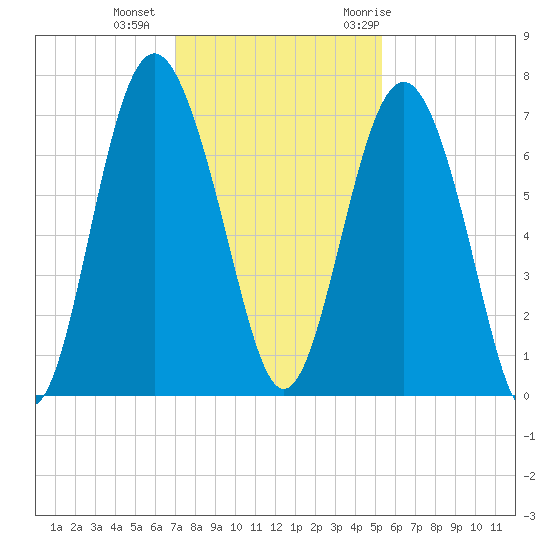 Hwy 170 bridge tide chart for Friday, November 24, 2023