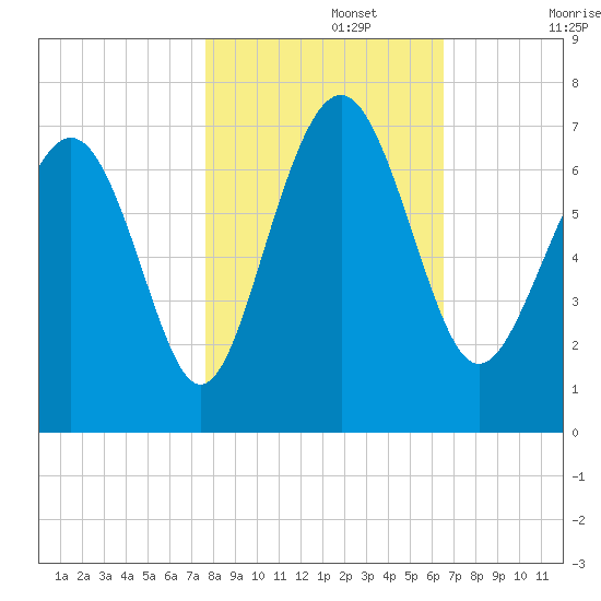 Hwy 170 bridge tide chart for Friday, November 3, 2023