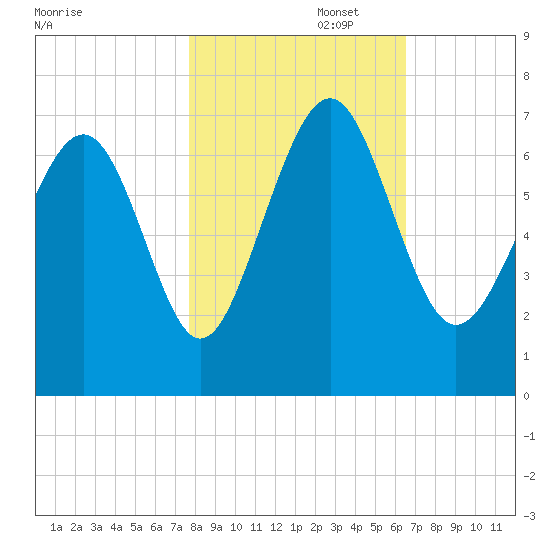 Hwy 170 bridge tide chart for Saturday, November 4, 2023