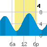 Hwy 170 bridge tide chart for Saturday, November 4, 2023