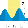 Hwy 170 bridge tide chart for Tuesday, November 7, 2023