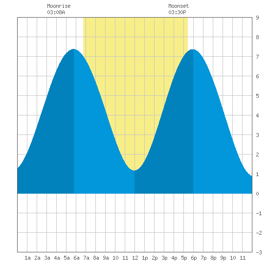 Hwy 170 bridge tide chart for Thursday, November 9, 2023