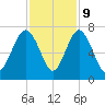 Hwy 170 bridge tide chart for Thursday, November 9, 2023