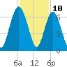Hwy 170 bridge tide chart for Sunday, December 10, 2023