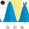 Hwy 170 bridge tide chart for Tuesday, December 12, 2023
