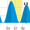 Hwy 170 bridge tide chart for Wednesday, December 13, 2023