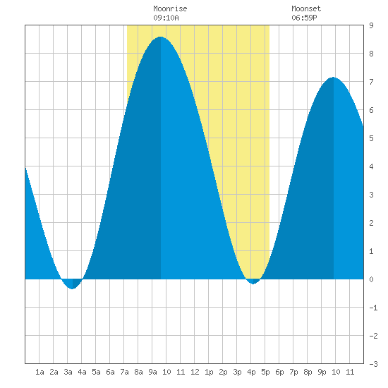Hwy 170 bridge tide chart for Thursday, December 14, 2023