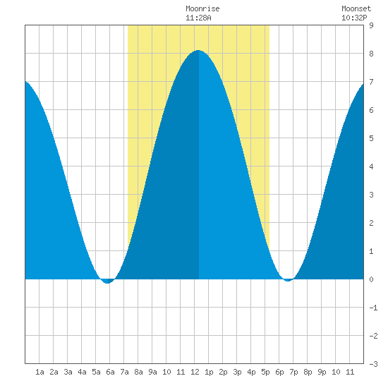 Hwy 170 bridge tide chart for Sunday, December 17, 2023
