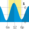 Hwy 170 bridge tide chart for Friday, December 1, 2023