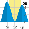 Hwy 170 bridge tide chart for Saturday, December 23, 2023
