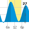Hwy 170 bridge tide chart for Wednesday, December 27, 2023