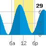 Hwy 170 bridge tide chart for Friday, December 29, 2023
