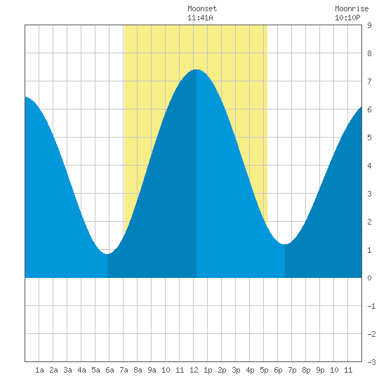 Hwy 170 bridge tide chart for Saturday, December 2, 2023