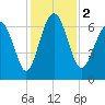 Hwy 170 bridge tide chart for Saturday, December 2, 2023