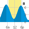 Hwy 170 bridge tide chart for Friday, December 8, 2023