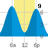 Hwy 170 bridge tide chart for Saturday, December 9, 2023