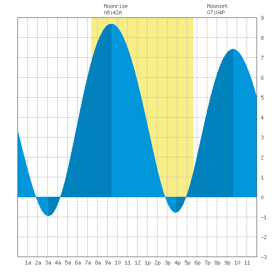 Hwy 170 bridge tide chart for Friday, January 12, 2024