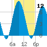 Hwy 170 bridge tide chart for Friday, January 12, 2024