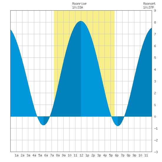 Hwy 170 bridge tide chart for Monday, January 15, 2024