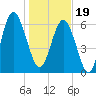 Hwy 170 bridge tide chart for Friday, January 19, 2024
